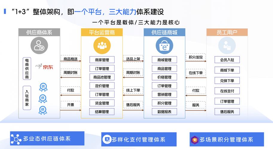 如何构建品牌商城—构建价值，提升转化