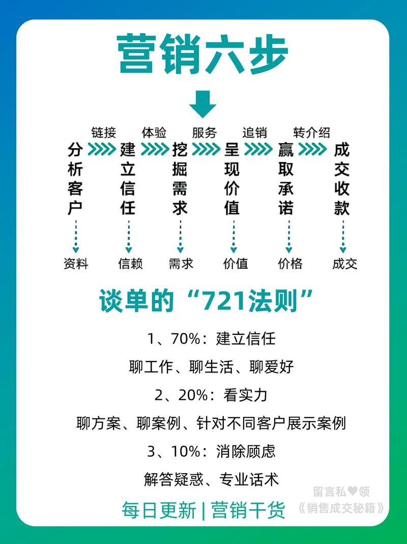 如何成功进行网络销售?一)