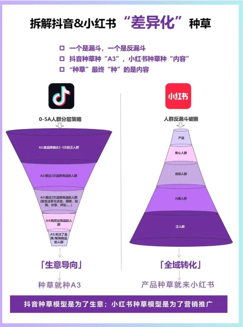 一、抖音和小红书的核心业务