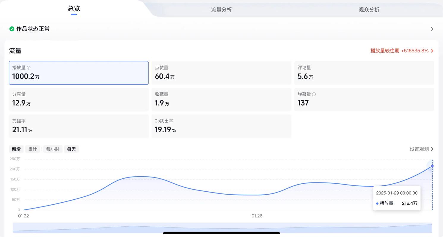 抖音的播放量是实时的，可以查看抖音推荐算法来了解当前用户的观看量和推荐评分。如果用户想优化播放量，可以关注抖音推荐算法，或者使用一些推荐算法相关的工具来监控和调整播放量