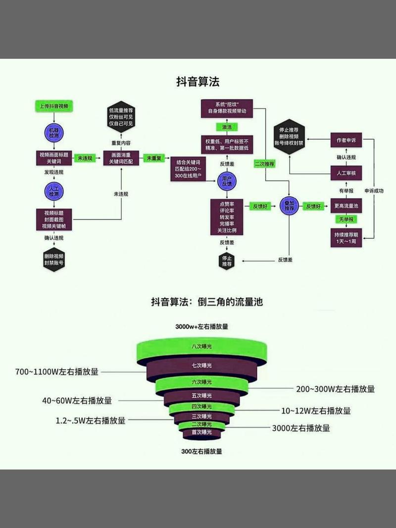 抖音算法机制，如何通过赞后播放降低和播放量变化来提升浏览量