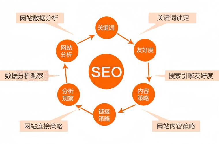 如何构建SEO优化的站点