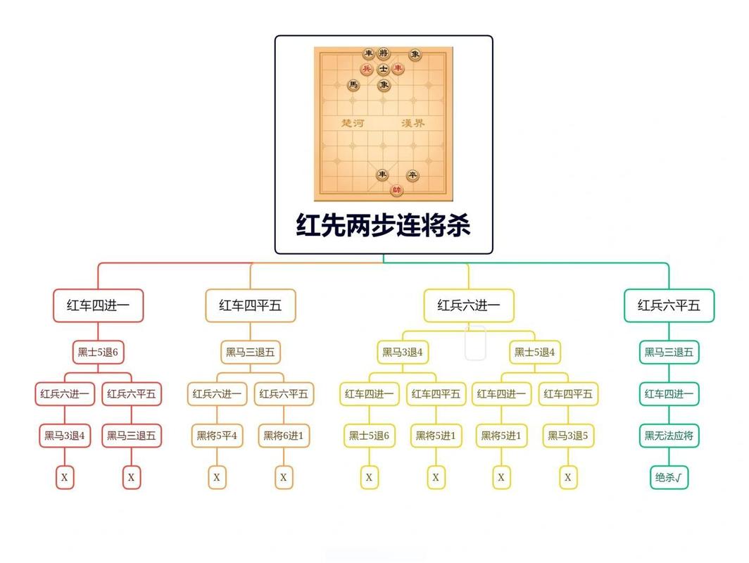 从传统象棋谈到现代象棋，如何在电脑上轻松学习