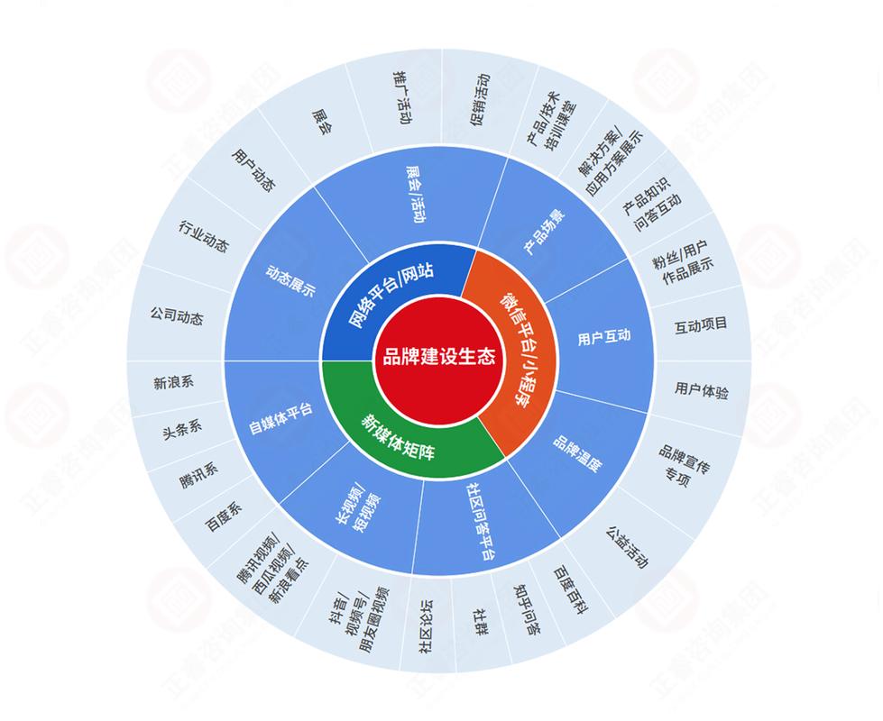微建设，构建微生态，实现未来价值