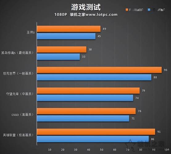 玩LOL的电脑配置，选择哪款游戏、硬件和软件的正确配置