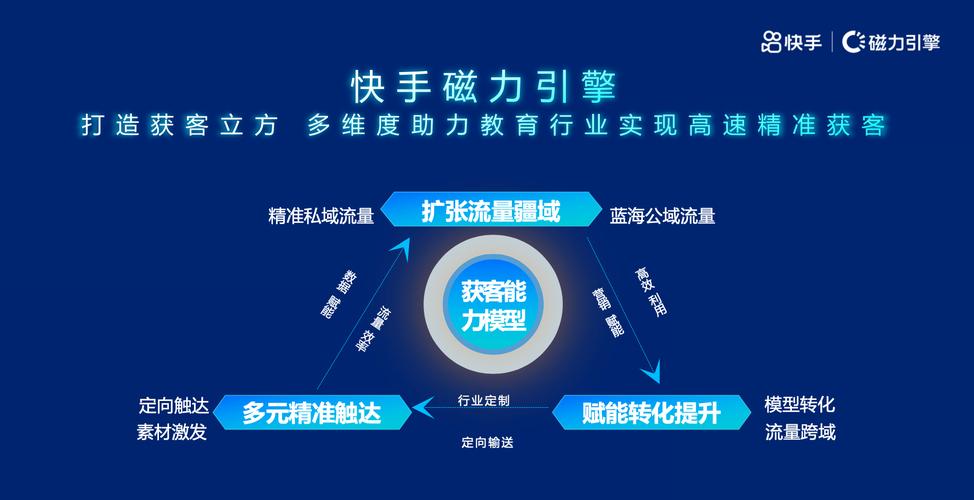 快手双击秒刷，助力广告主高效获取流量的高效工具
