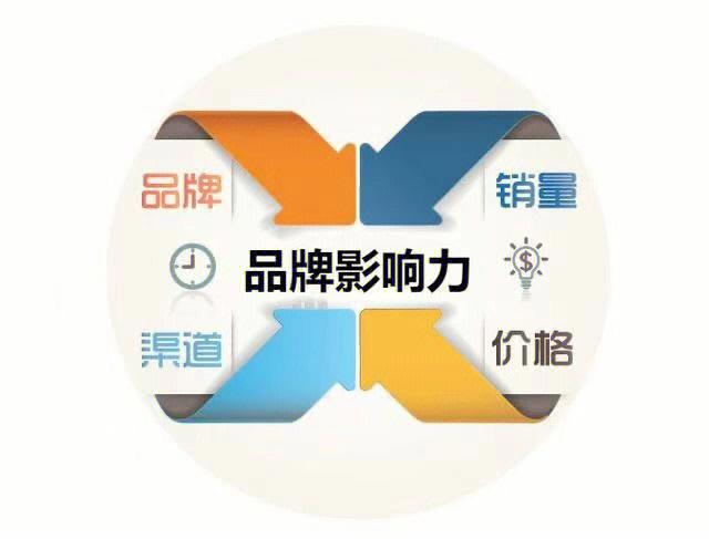 网络品牌对企业的影响