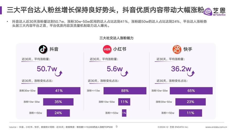 短视频用户获取资源的三大系统，抖音自助赞、快手播放量，ks免费僵尸粉