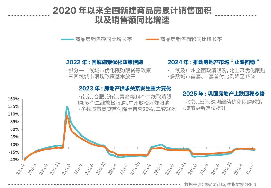 行业现状，房地产市场的深刻变革