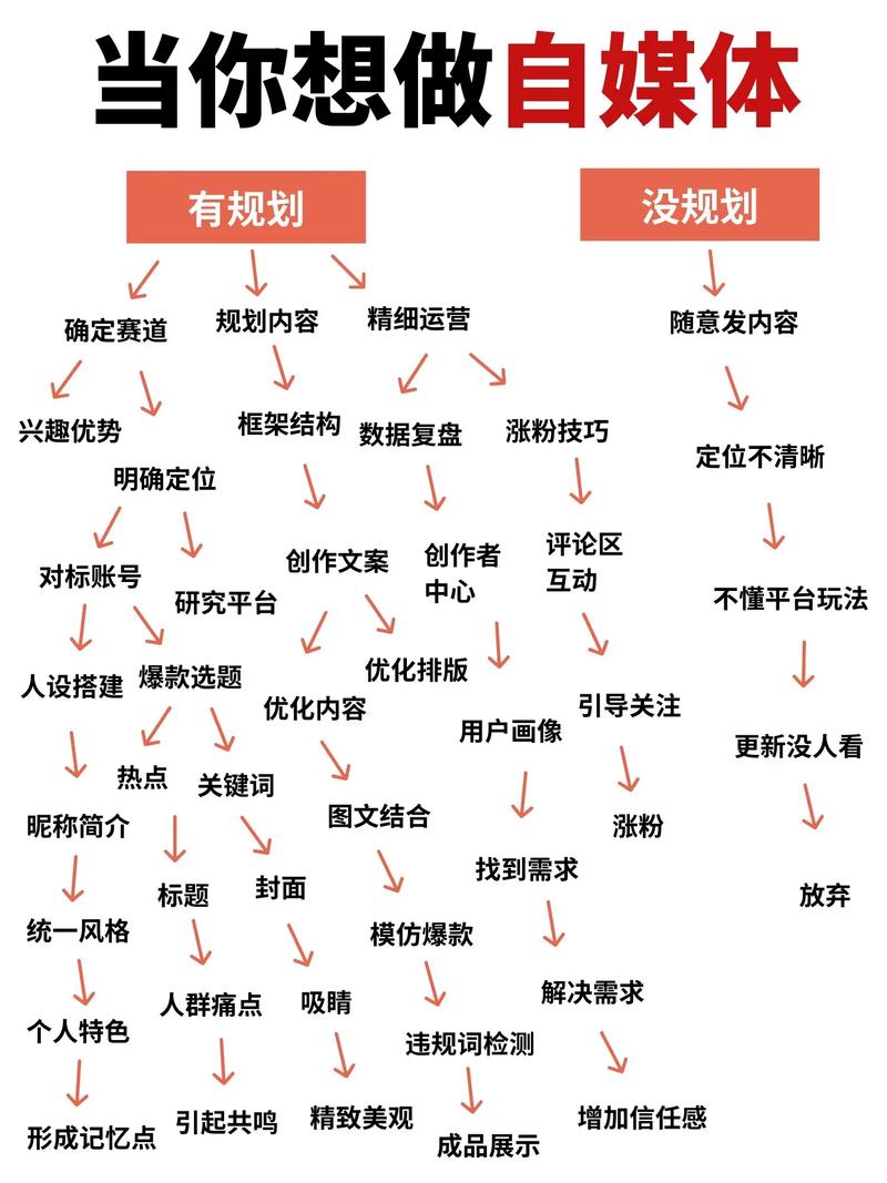 如何打造一篇高质量的自媒体网站