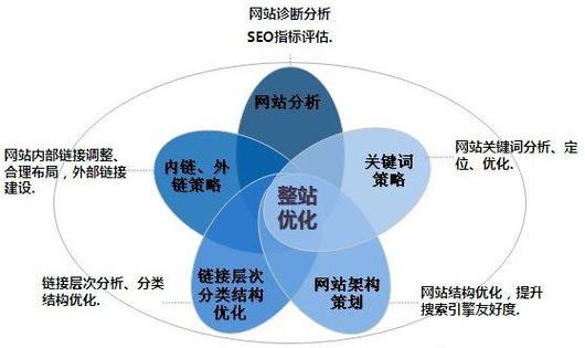 网站优化与网站建设，从基础到成长