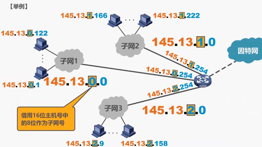 网络地址块，互联网的神秘花园