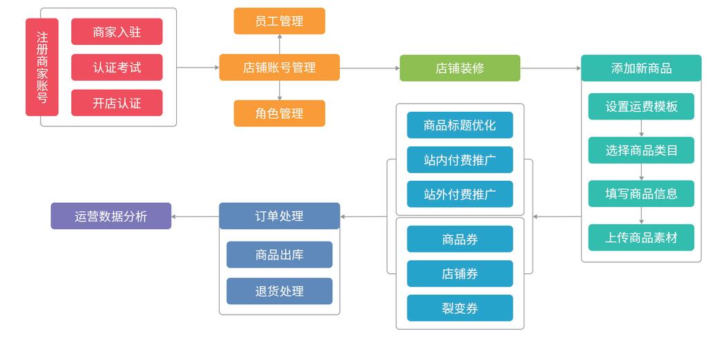 从功能需求到网站运营，构建网站的完整流程