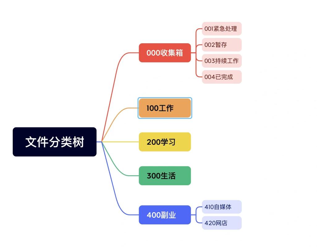 如何构建一个高质量的分类网站
