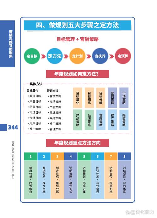 营销策略，从目标导向你的成功