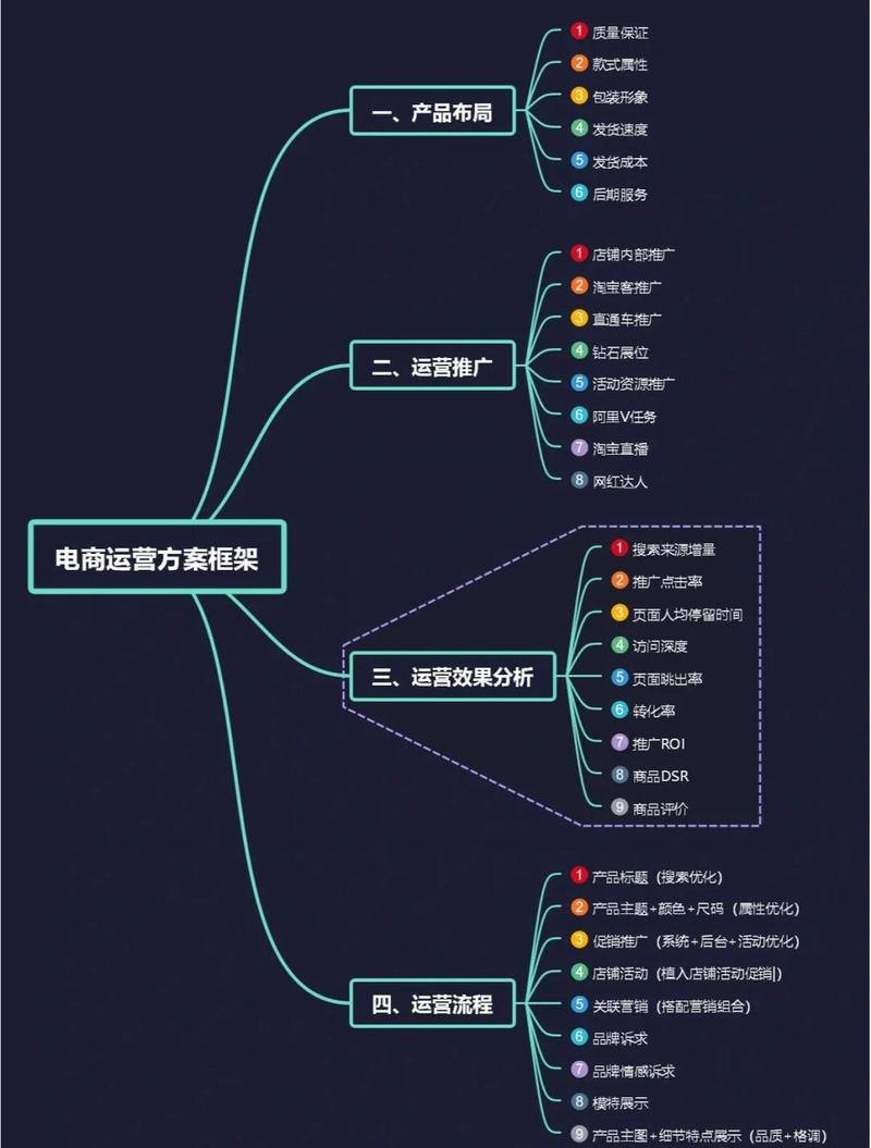 电商运营，从零到百的指南
