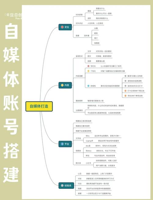 自媒体作者的网站建设指南，从定位到优化
