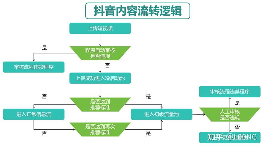 如何在抖音上快速获取流量?