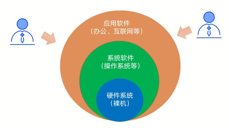 1.软件与系统配置