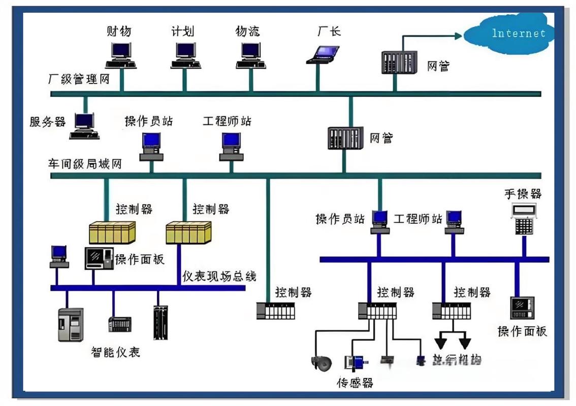工业控制系统的定义与工作原理