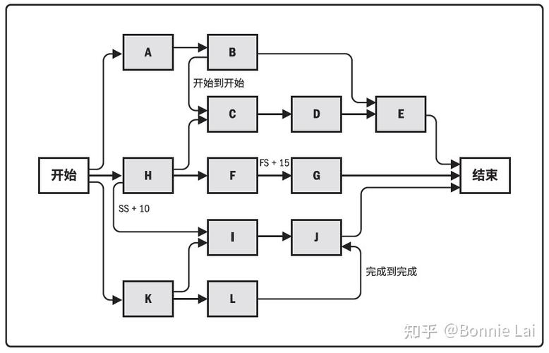 项目,为该项目绘制网络