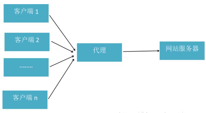 网络中的代理，认清网页代理的现状与未来