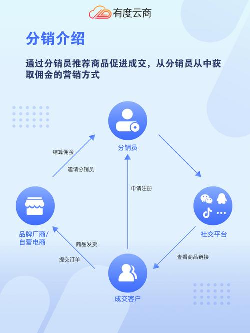如何构建高效、安全的分销平台