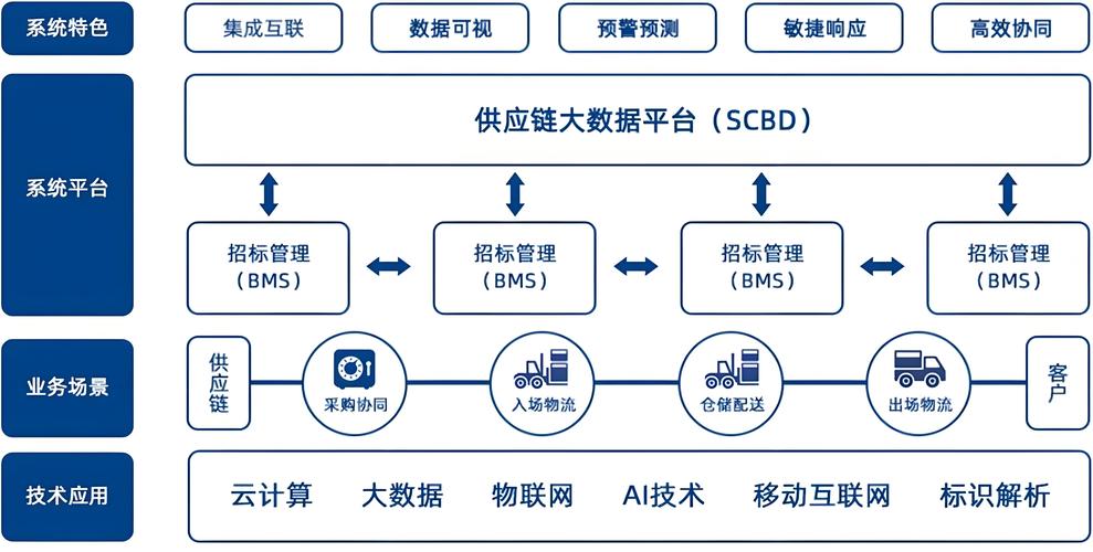 建站，供应链管理的未来