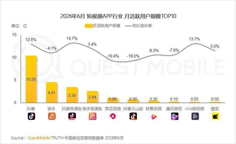 短视频平台，赞软件秒到账！抖音双击代网！淘宝抖音播放量覆盖率涨至85%