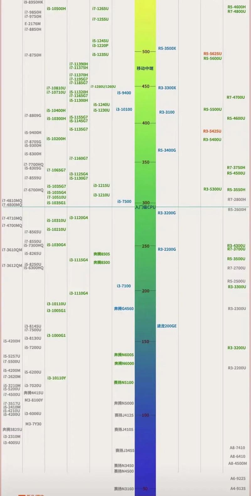 2016年CPU天梯排行，一场性能与创新的较量