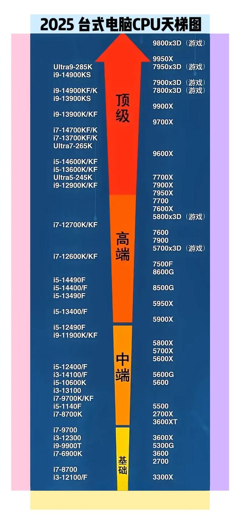CPU天梯图，2025年性能排名与选购指南