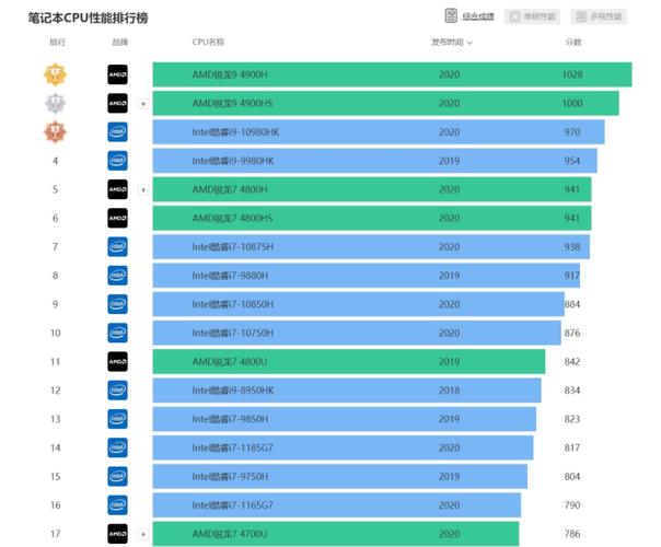2016年笔记本CPU性能大盘点