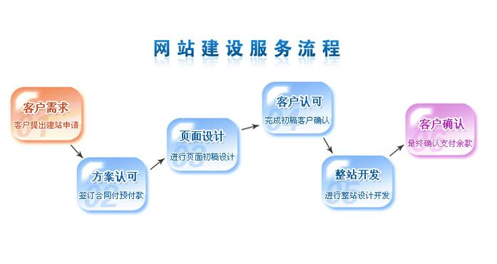 烟台正规网站建设流程