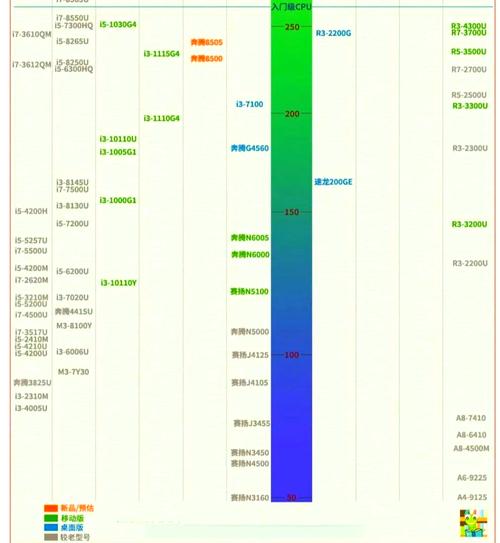 最新笔记本CPU天梯图解析