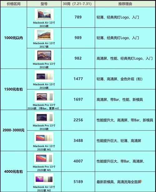 正规的苹果电脑配置清单