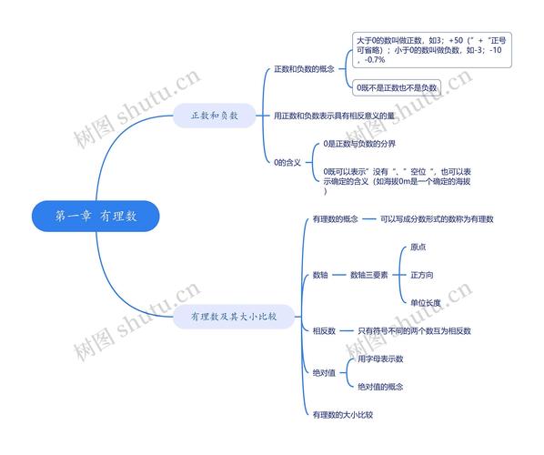 初中数学第一章网络图