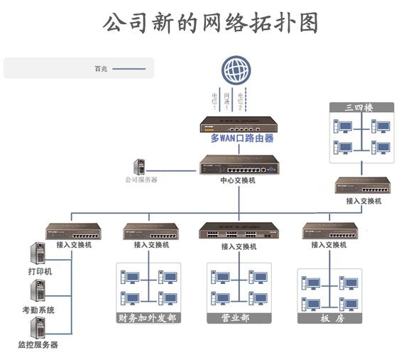 企业网络分类是哪一种