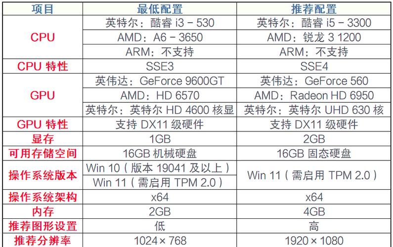 玩联盟的最低电脑配置