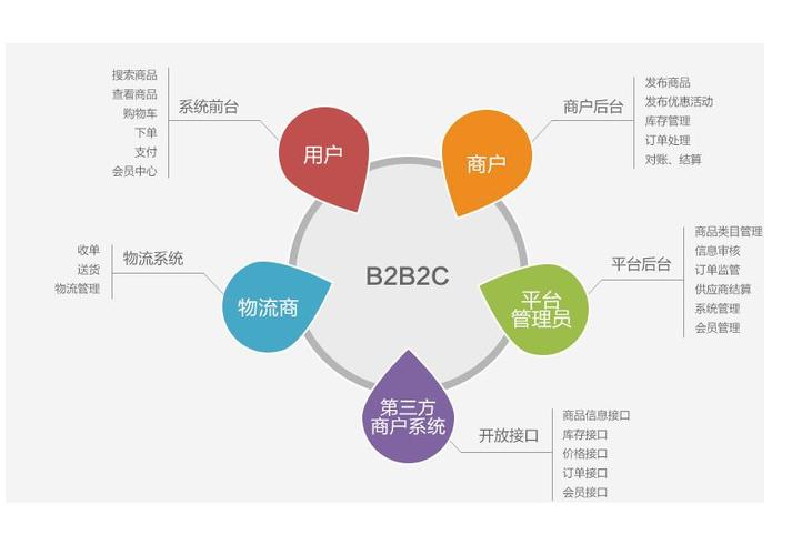 b2c应用的网络类型是什么