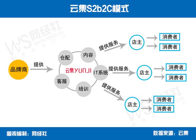 b2c应用的网络类型是什么