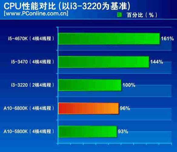 a10 5800k cpu上市时间