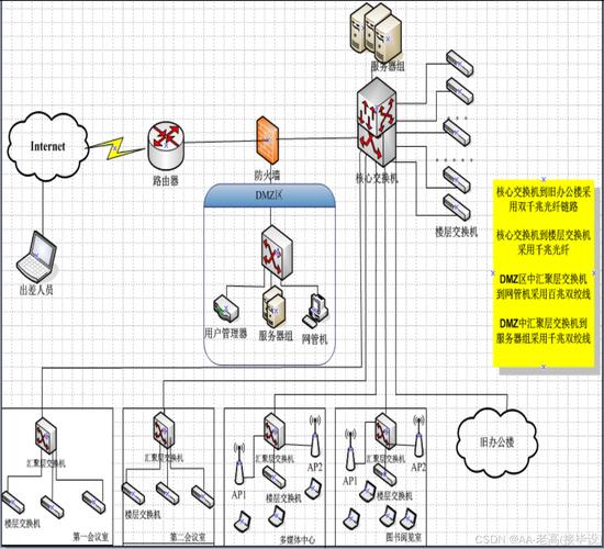 房地产公司网络设计方案