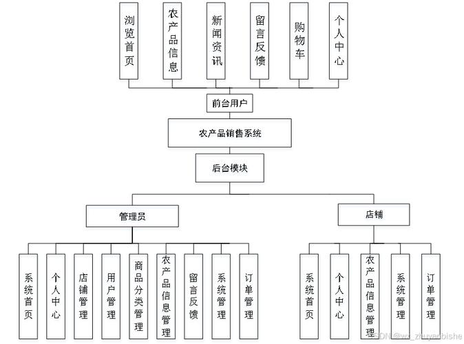 网络营销农产品方案设计
