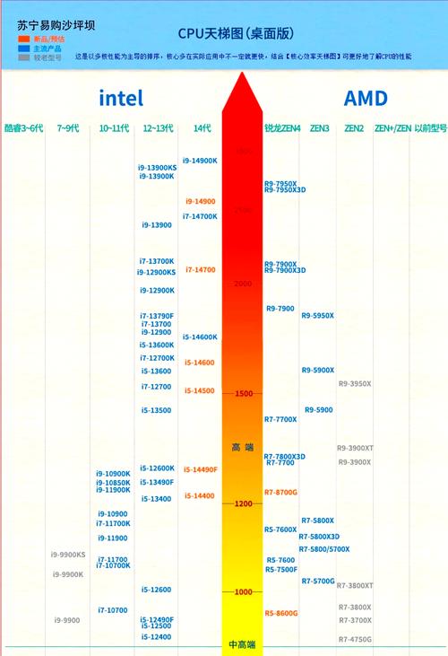 笔记本赛扬cpu排行天梯图