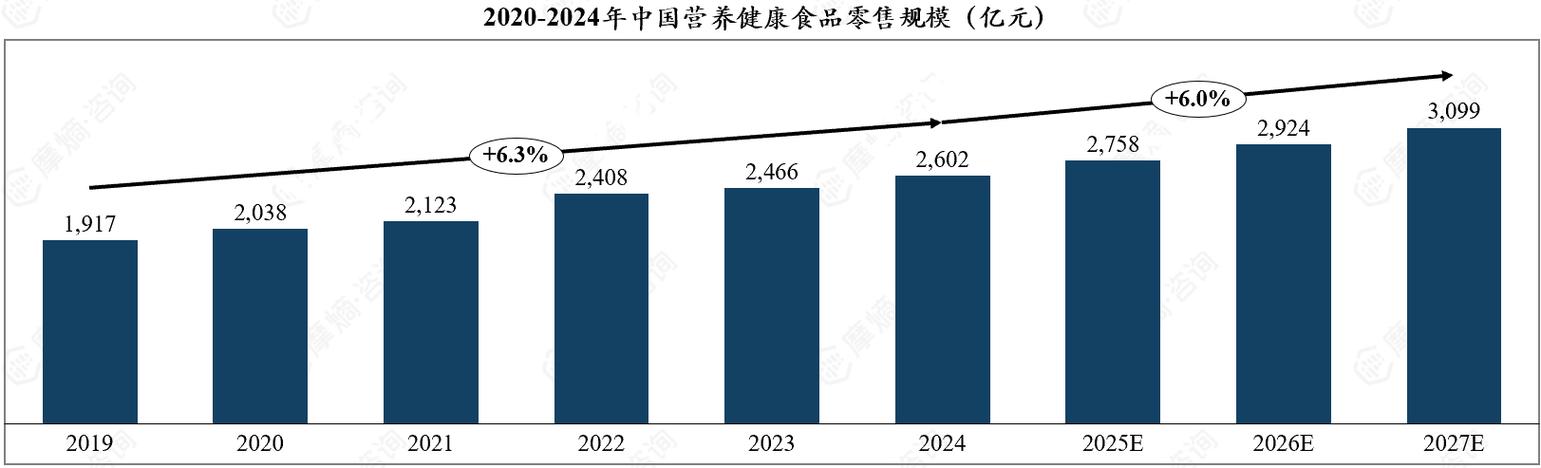 保健品网络营销竞争者