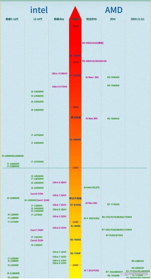 cpu性能天梯图含至强