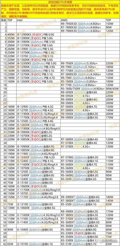 cpu天梯图intel和amd