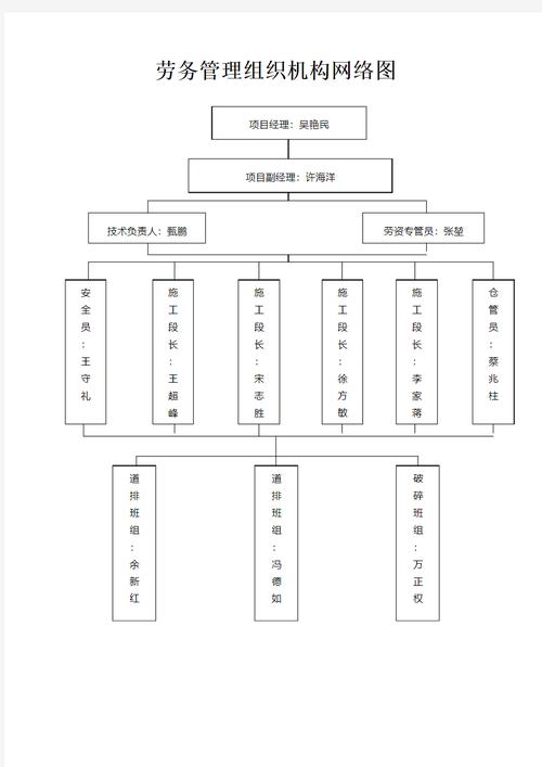 人员管理网络图快速制作