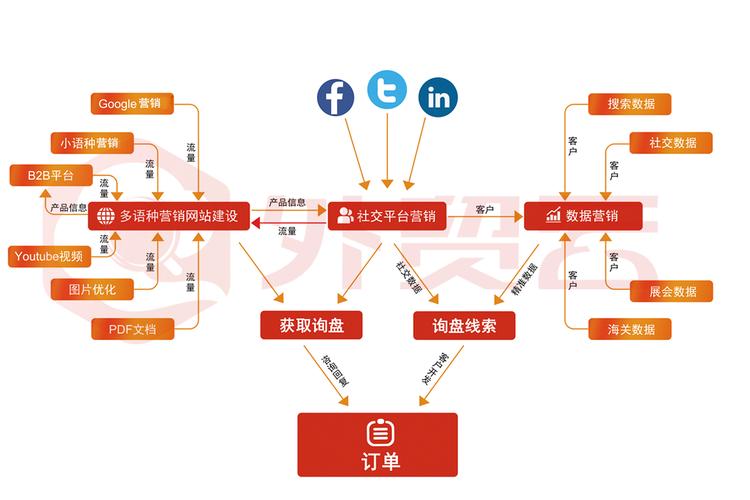 网络推广的四个关键阶段，从前期到结尾的转型之路