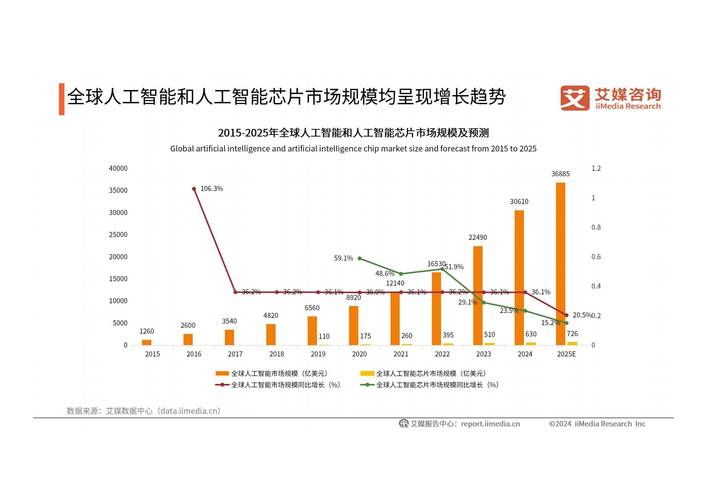 一、技术发展的现状与趋势